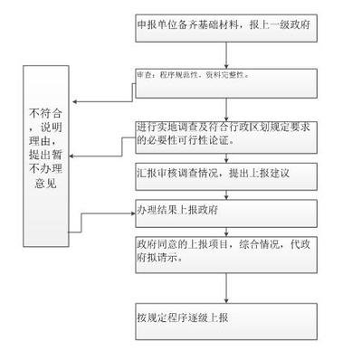 行政區(qū)劃調(diào)整變更辦理審核轉(zhuǎn)報流程圖