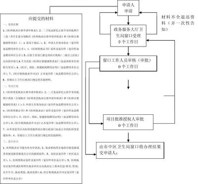 醫(yī)師注冊、變更流程圖